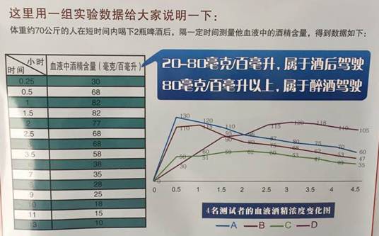 酒后駕駛危害多，你都知道哪些？