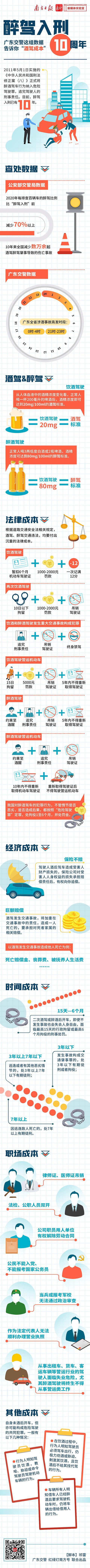 一圖讀懂｜醉駕入刑10周年，廣東交警這組數(shù)據(jù)告訴你“酒駕成本”